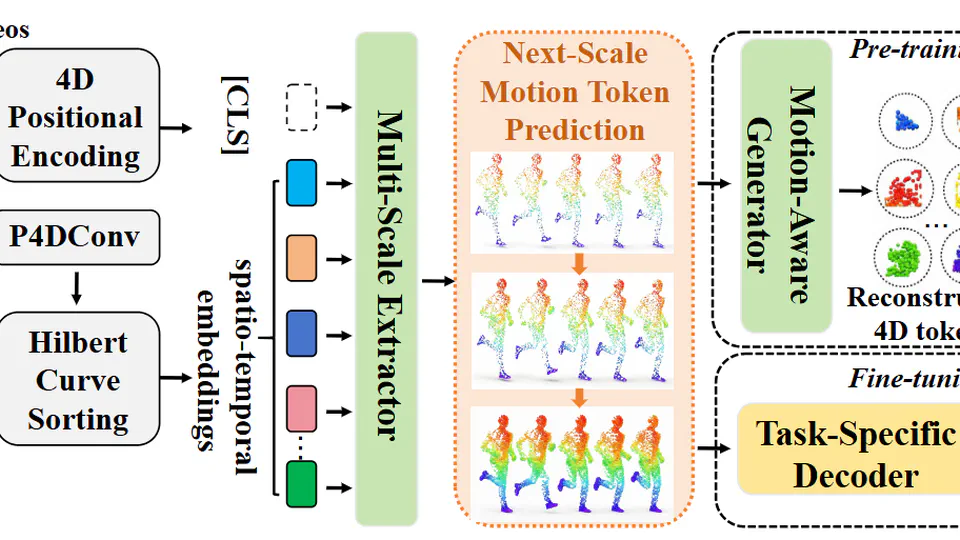 GPT4D: Generative Pre-training Transformer with Next-Scale Spatio-temporal Token Prediction for 4D Human Action Recognition