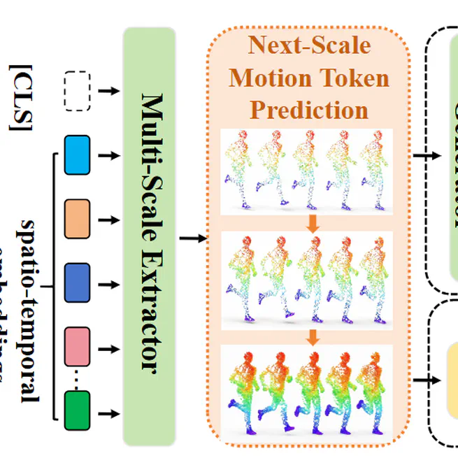 GPT4D: Generative Pre-training Transformer with Next-Scale Spatio-temporal Token Prediction for 4D Human Action Recognition
